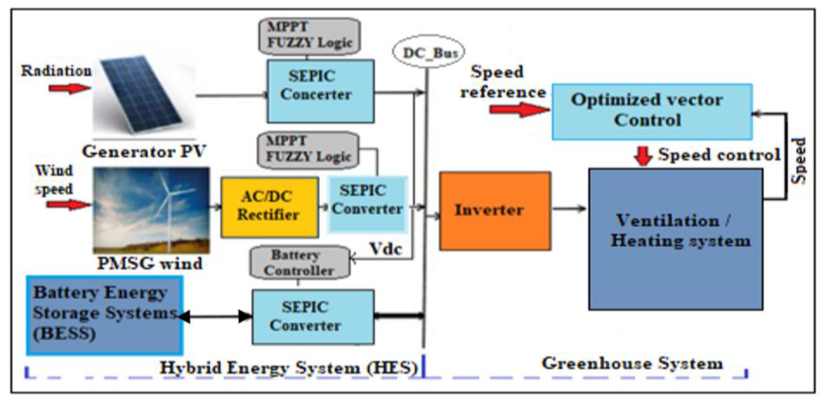 Energies 14 05499 g001 550