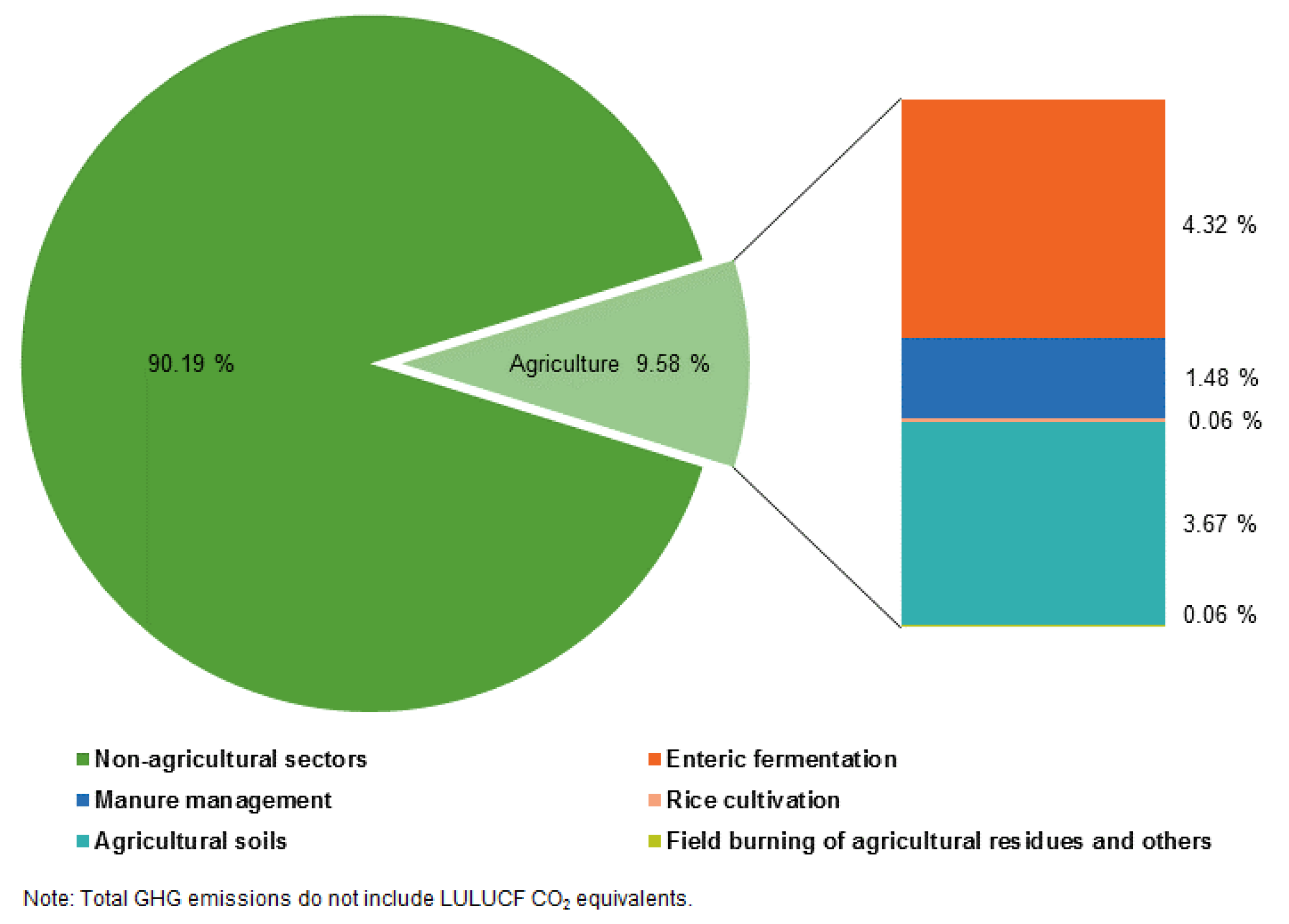 PDF) Editorial: Greenhouse Gas Emissions and Emissions Mitigation from  Agricultural and Horticultural Production Systems