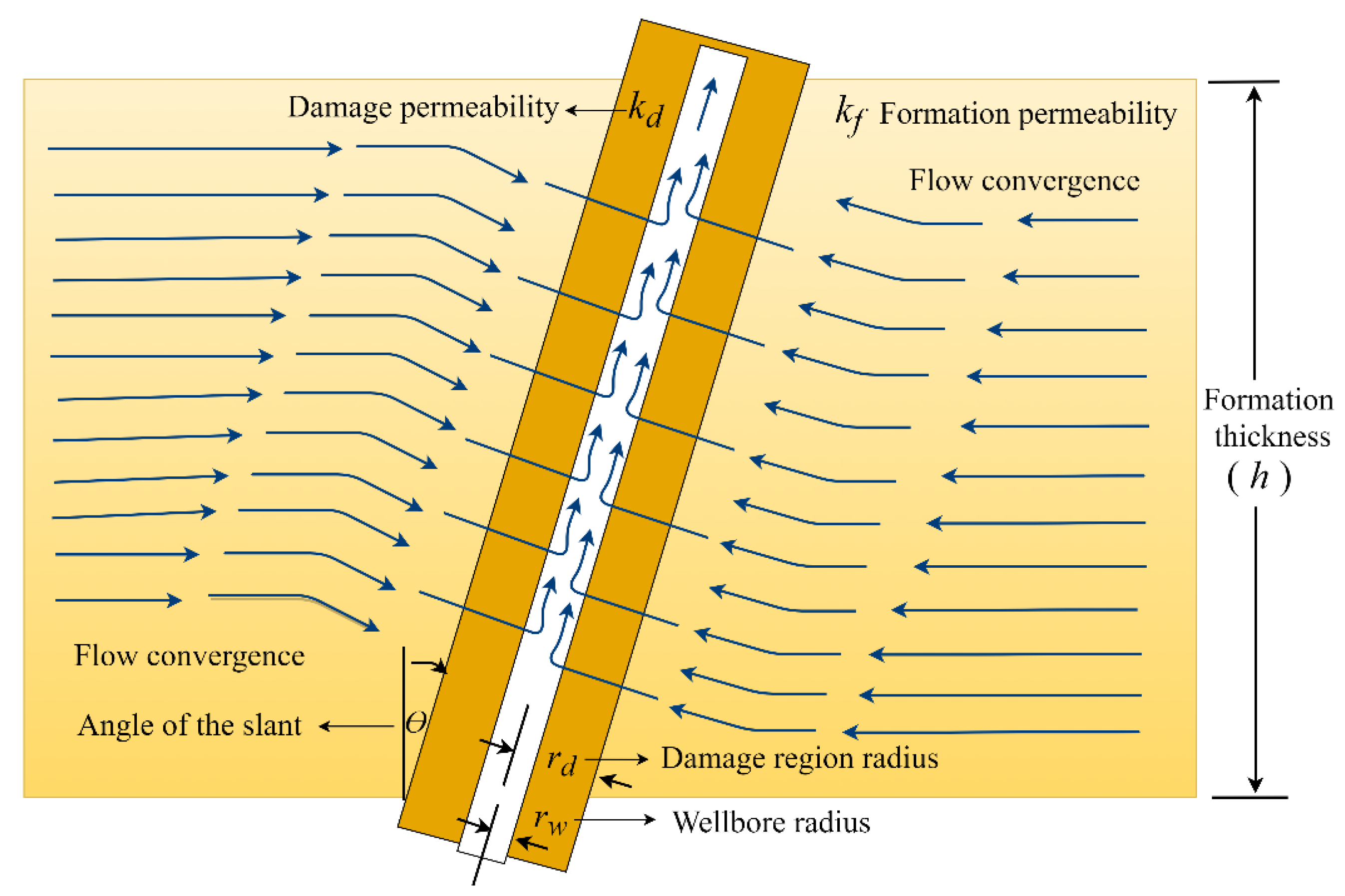 Energies Free FullText A New Evaluation of Skin Factor in Inclined