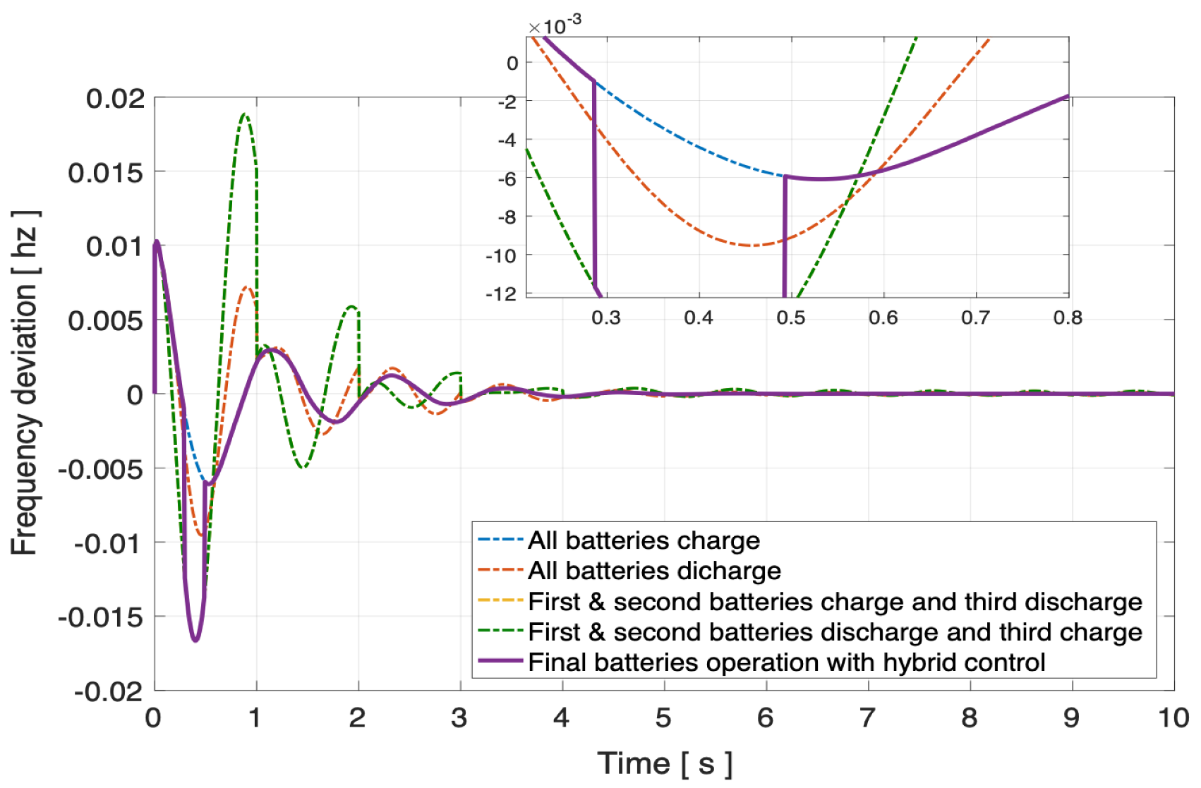 Energies Free FullText Frequency Control of LargeScale