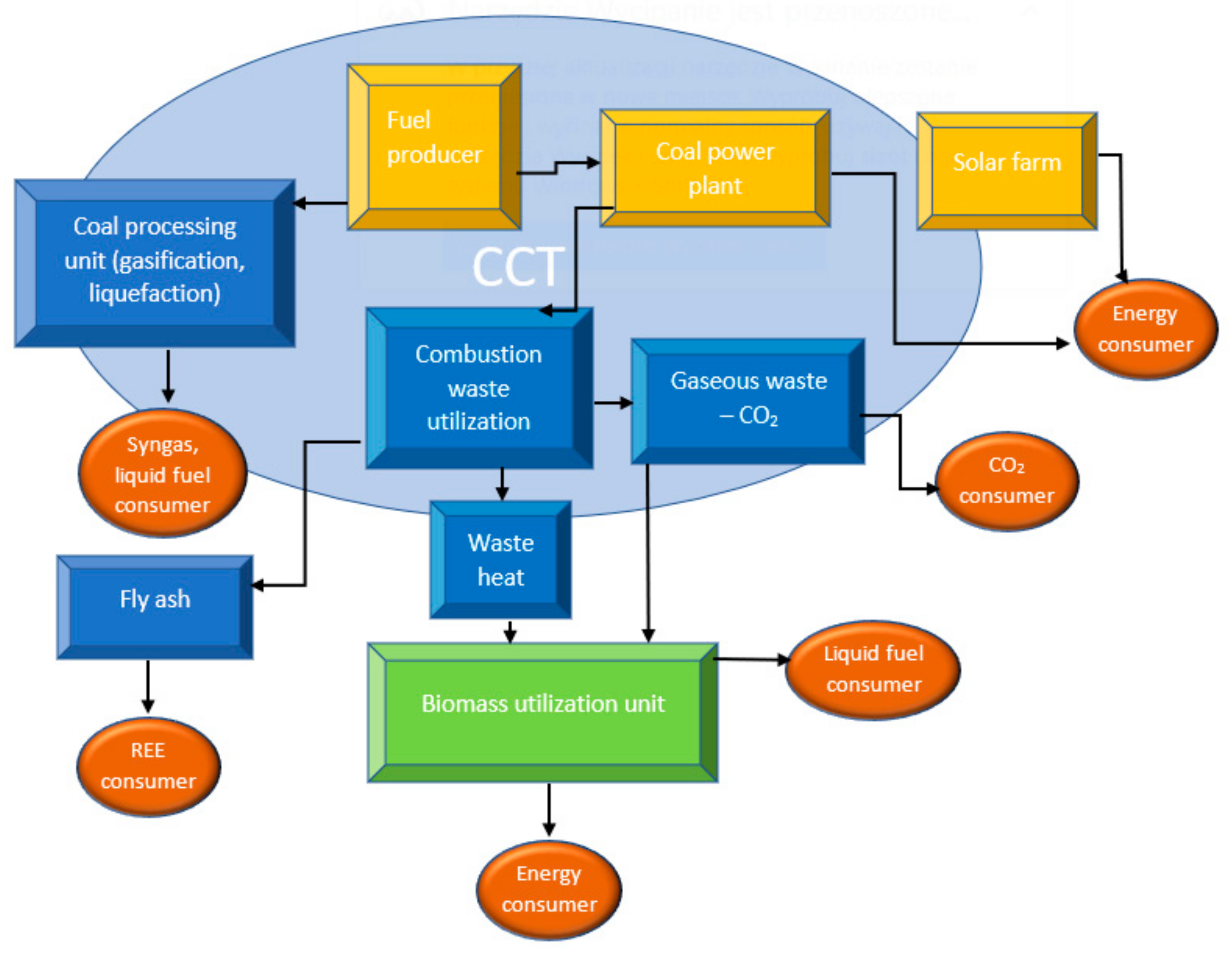 The process of ensuring the