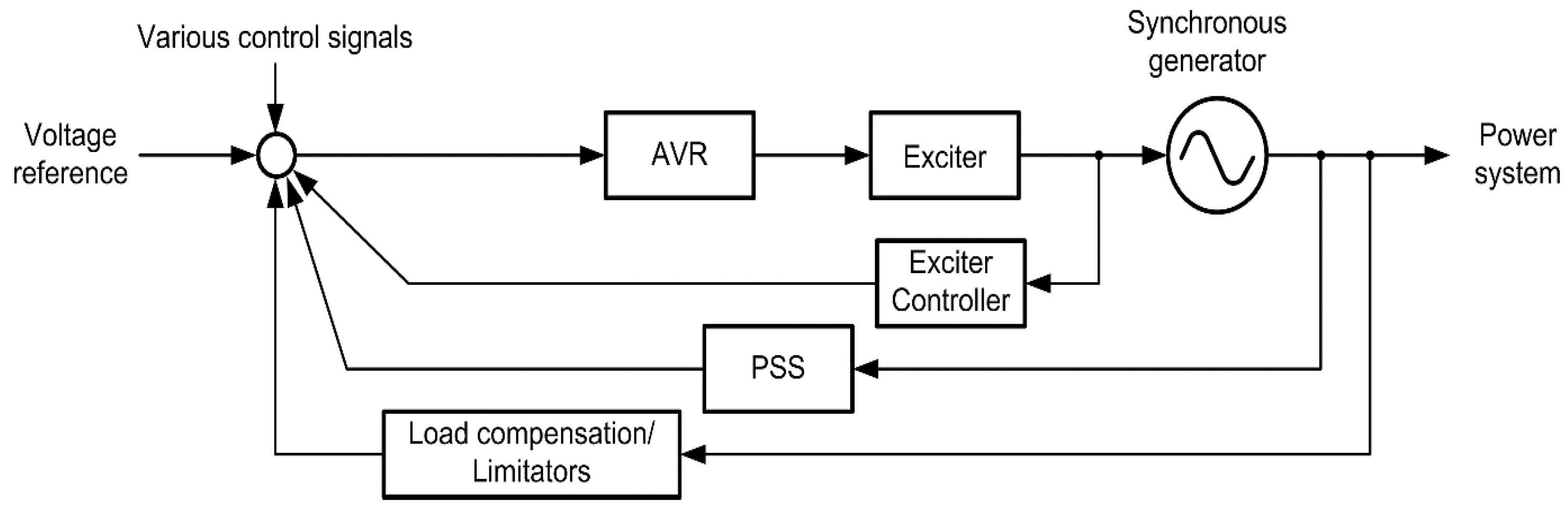 Energies Free FullText Power System Stabilizer Tuning Algorithm in