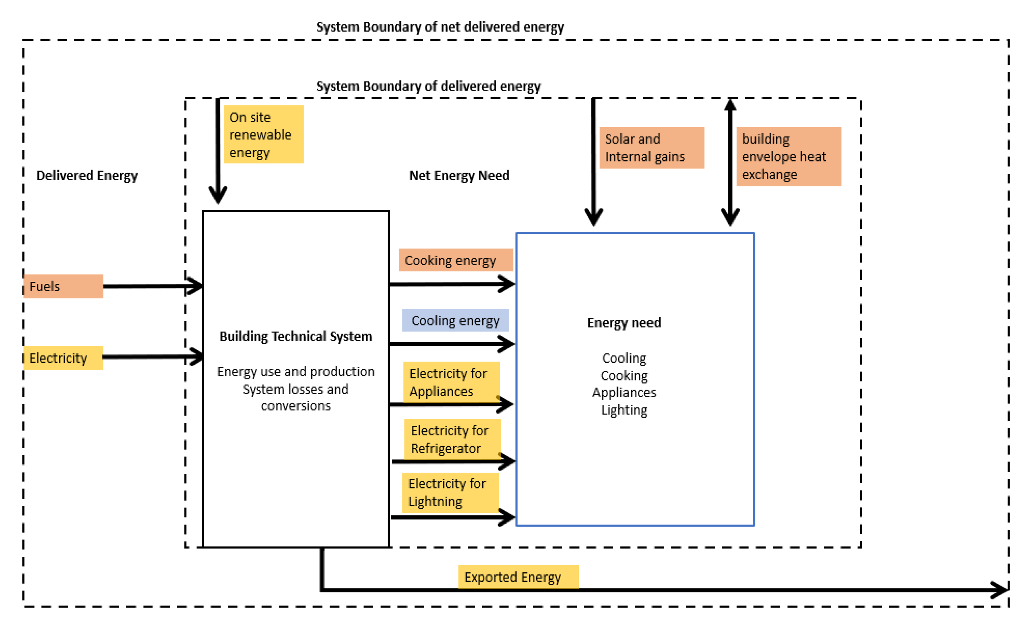 undskyld velgørenhed skotsk Energies | Free Full-Text | Review of Zero Energy Building  Concept-Definition and Developments in Latin America: A Framework  Definition for Application in Panama | HTML