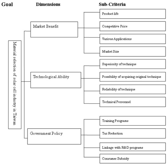 An Assessment Framework for Solar Cell Material Based on a An Assessment Framework for Solar Cell Material Based on a