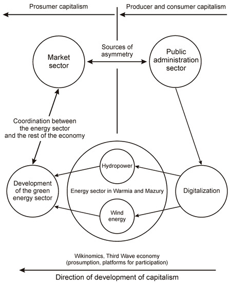 Energies Free Full-Text The Impact of Public Administration Digitalization on the Decarbonization of the Economy