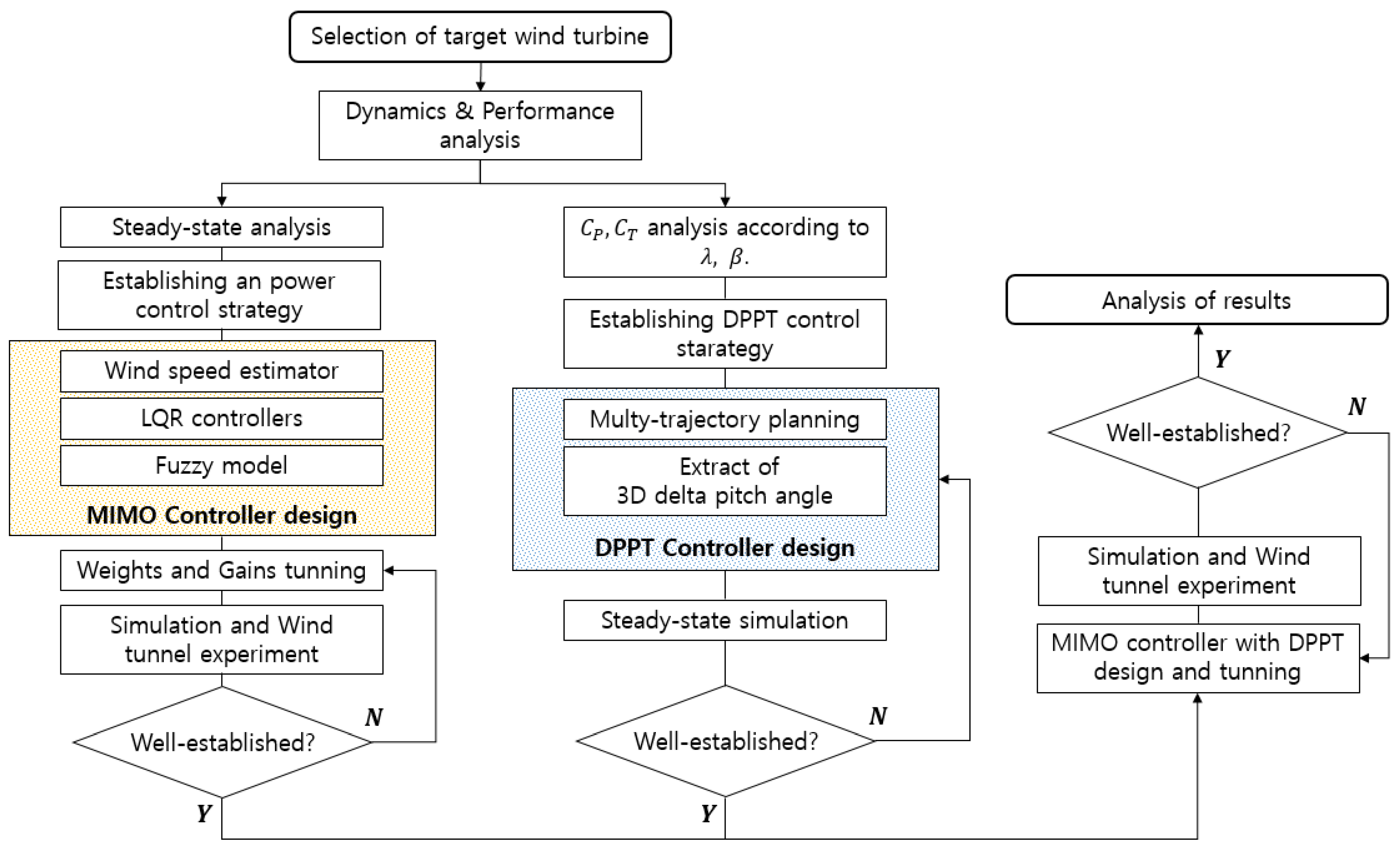 Energies Free FullText Design and Validation of Demanded Power Point Tracking Control