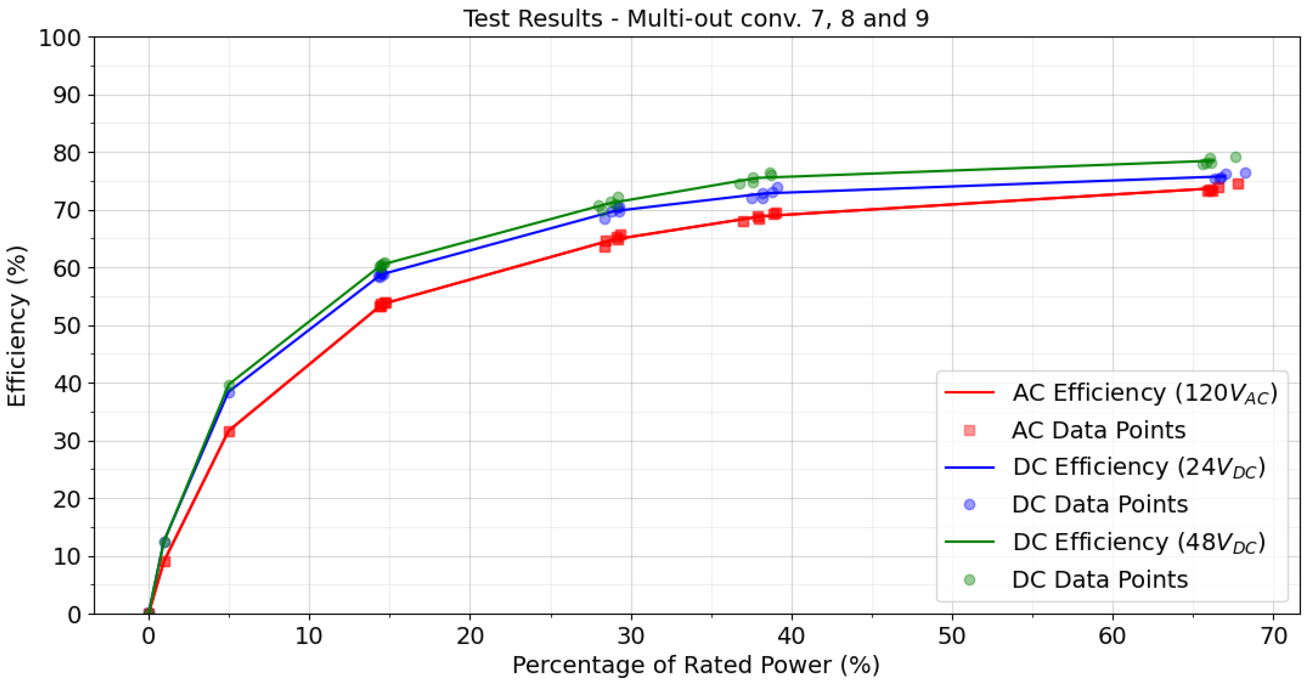 Energies Free FullText Endpoint Use Efficiency Comparison for AC and DC Power Distribution
