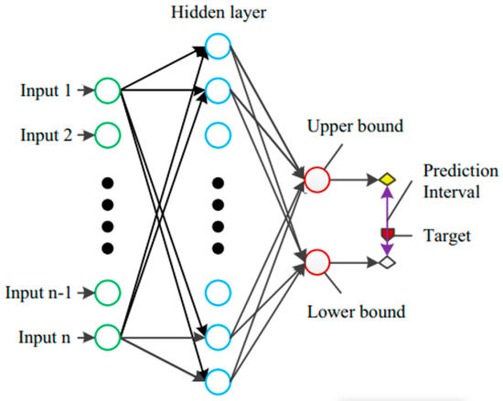 A WT-LUBE-PSO-CWC Wind Power Probabilistic Forecasting Model for ...
