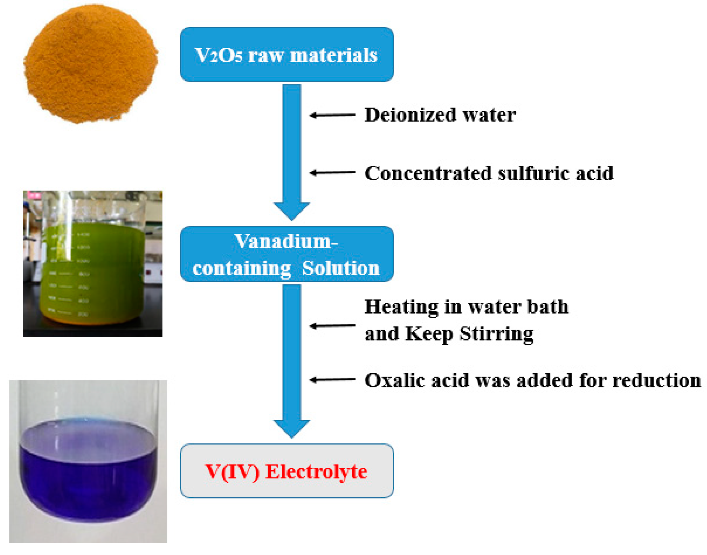 Energies Free FullText Physicochemical and Electrochemical Characterization of Vanadium