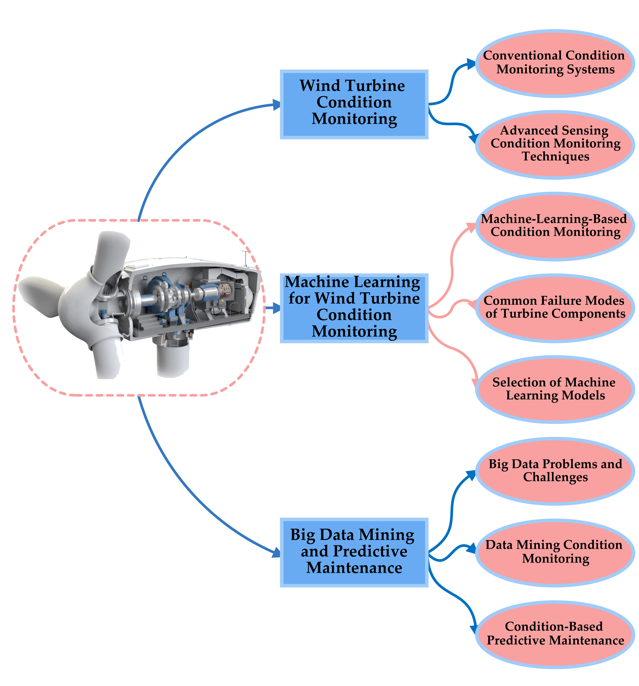 Energies Free FullText Intelligent Condition Monitoring of Wind
