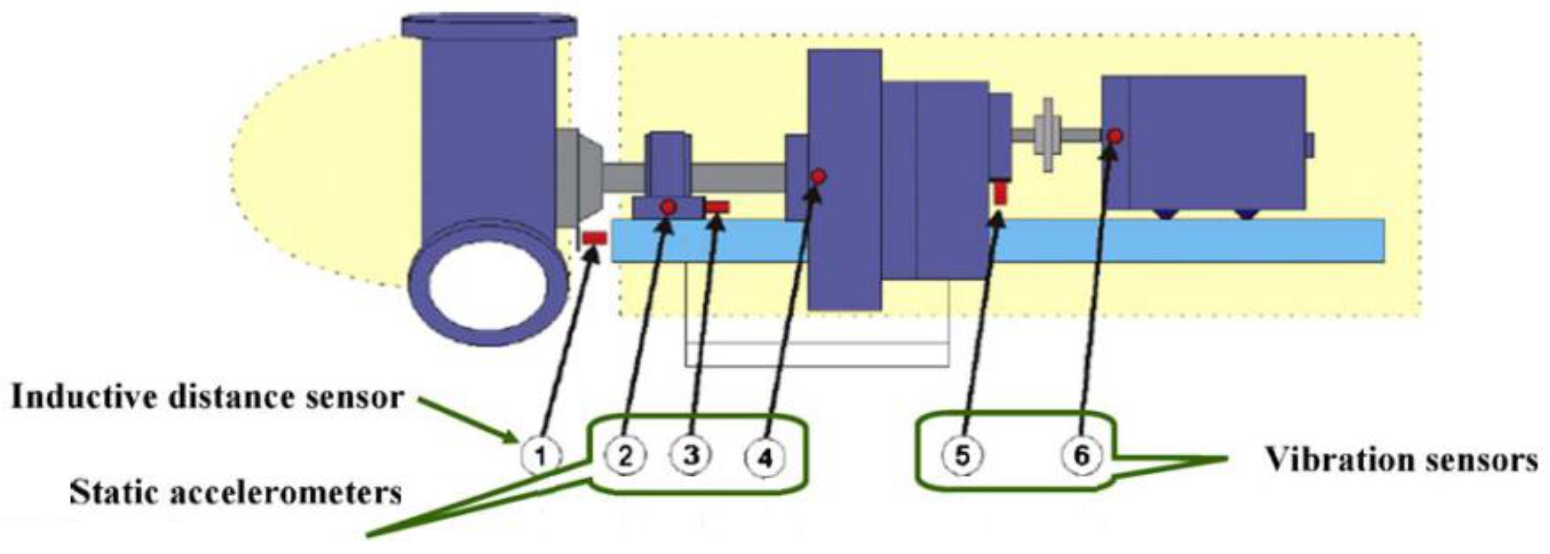 Energies | Free Full-Text | Intelligent Condition Monitoring of Wind Power Systems: State of the Art Review Energies | Free Full-Text | Intelligent Condition Monitoring of Wind Power Systems: State of the Art Review