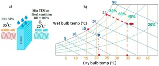 Evap cooler humidity best sale chart