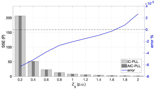 Adaptive Impedance-Conditioned Phase-Locked Loop for the VSC