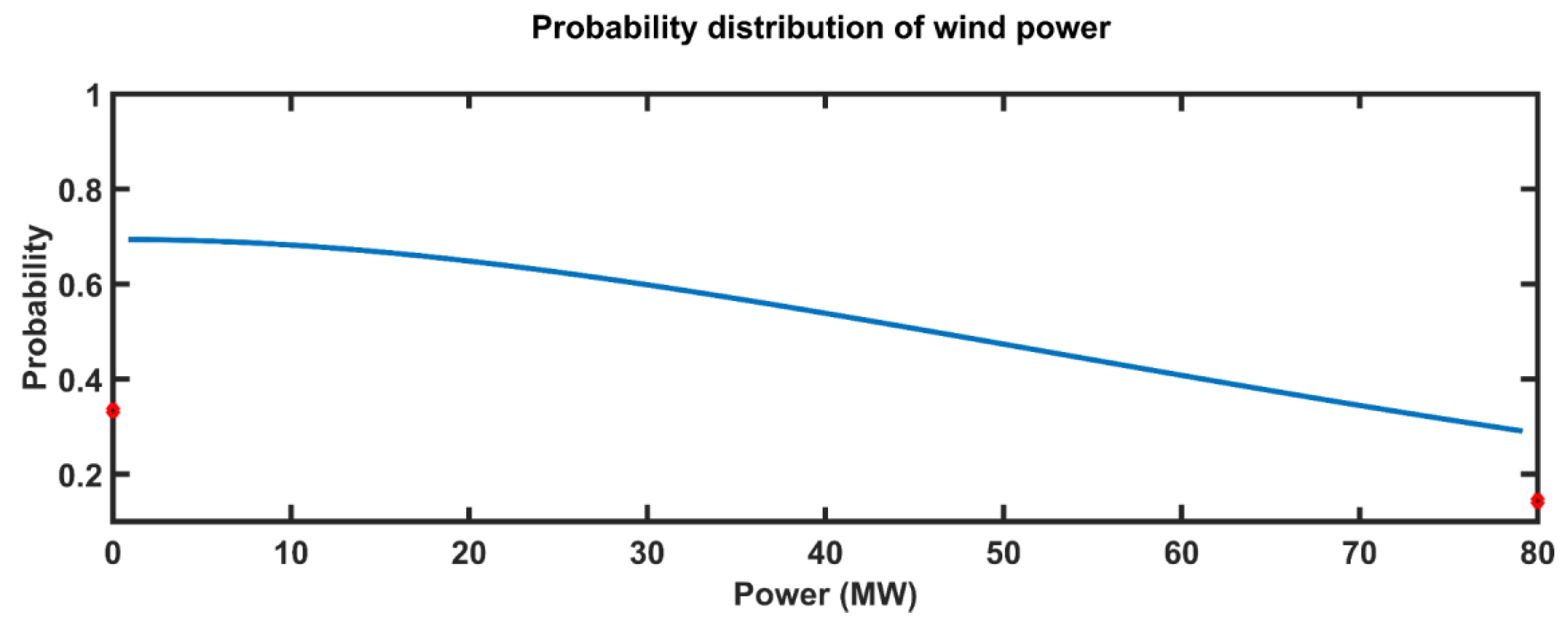 Optimal Power Flow Solution of Wind-Integrated Power System Using Novel ...