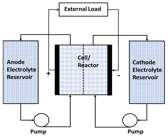 Thermodynamics, Energy Dissipation, and Figures of Merit of Thermodynamics, Energy Dissipation, and Figures of Merit of