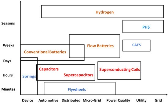 Thermodynamics, Energy Dissipation, and Figures of Merit of Thermodynamics, Energy Dissipation, and Figures of Merit of