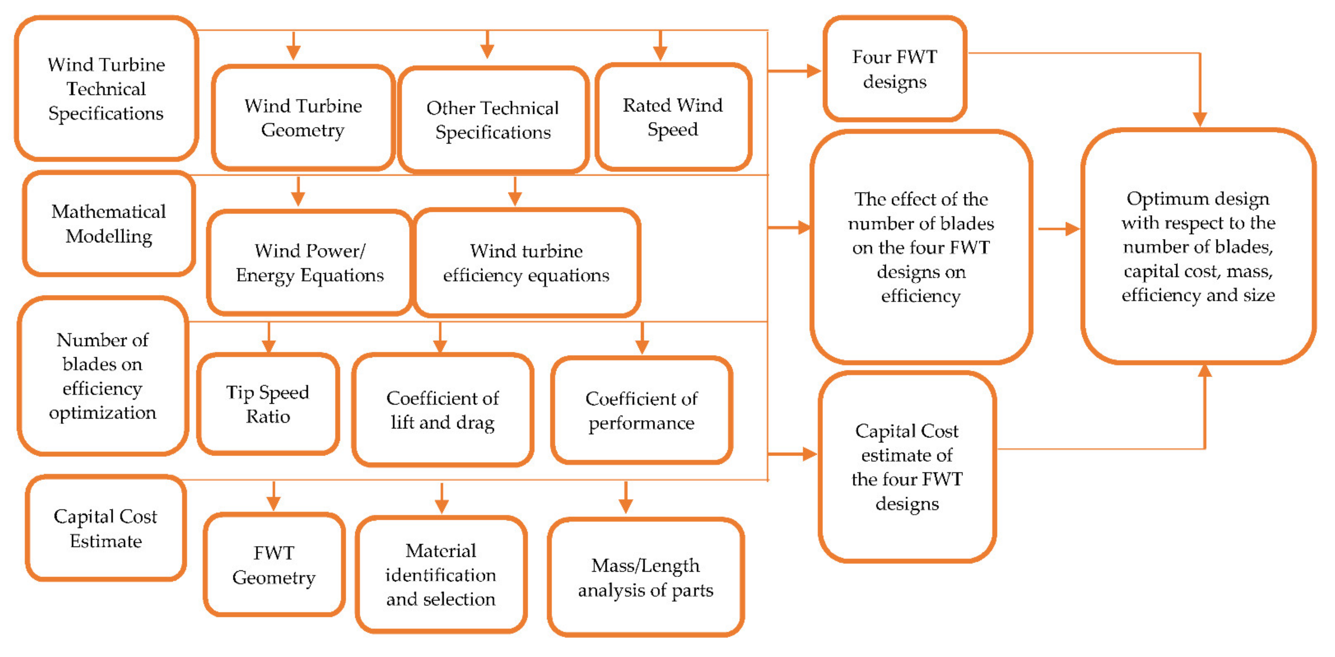 Energies 14 06217 g003 550