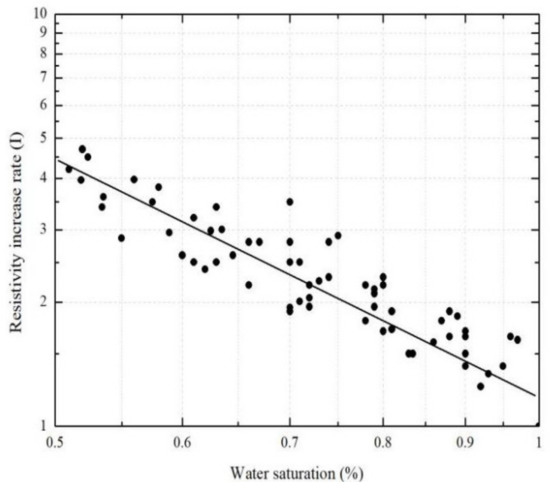Using the Modified Resistivity–Porosity Cross Plot Method to