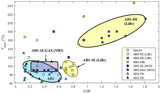 Review of Polygeneration Schemes with Solar Cooling