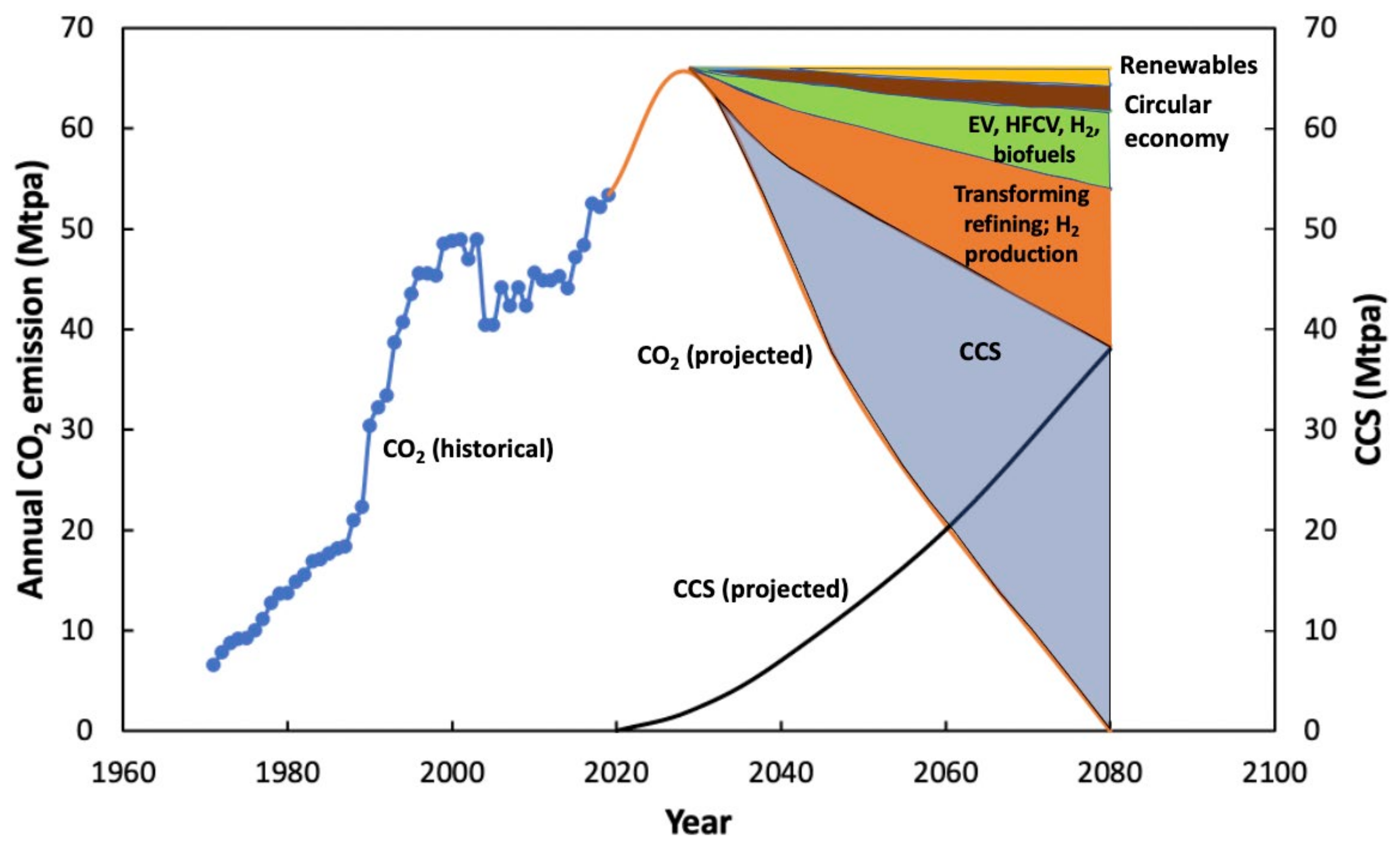 Energies Free FullText A Decarbonization Roadmap for Singapore and