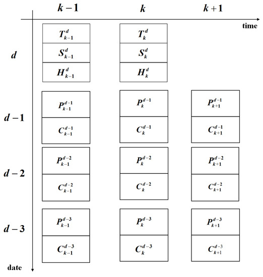 Energies Free Full Text Short Term Multiple Load Forecasting Model Of Regional Integrated Energy System Based On Qwgru Mtl Html