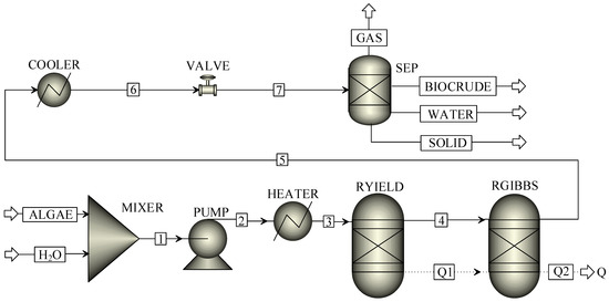 Biocrude Production from Hydrothermal Liquefaction of