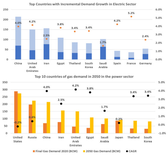 Global Liquified Natural Gas Trade under Energy Transition