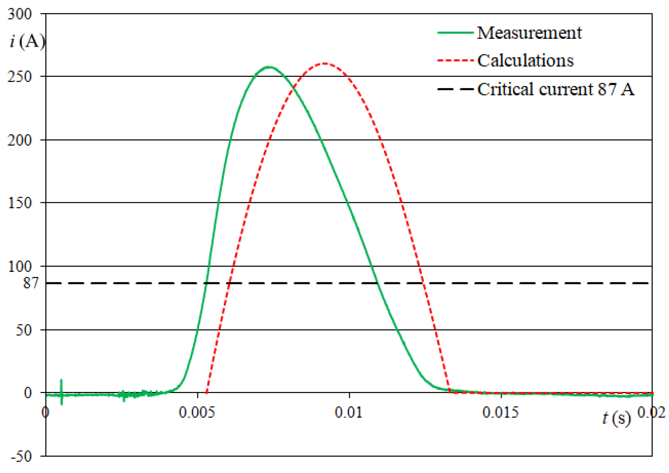 Energies Free FullText Calculating the Inrush Current of