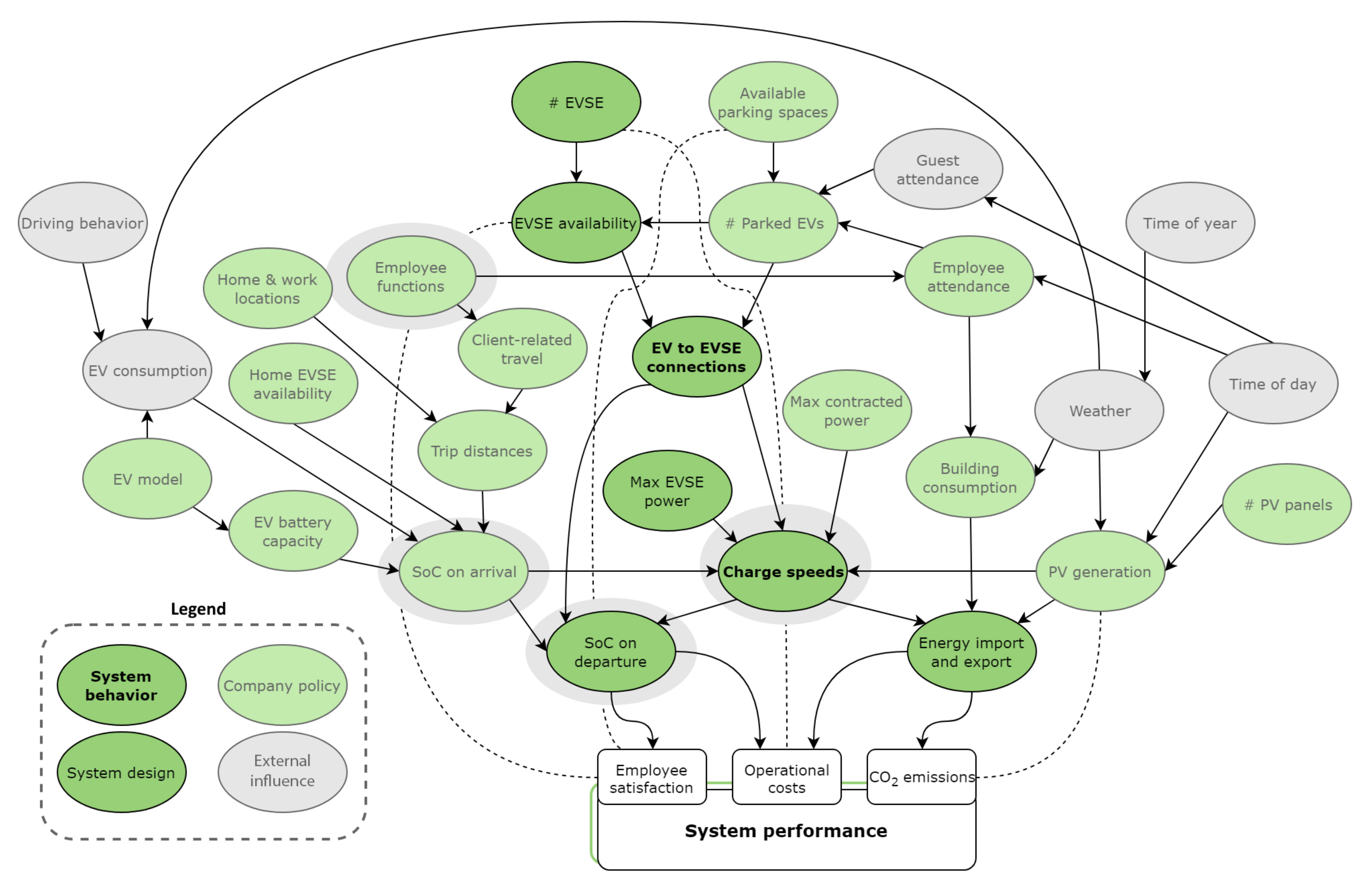 Energies Free Full Text In Company Smart Charging Development Of A Simulation Model To Facilitate A Smart Ev Charging System Html