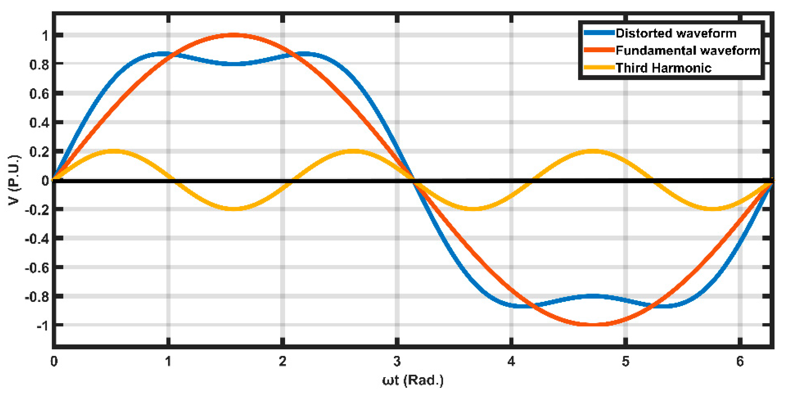Energies Free FullText Reduction of Total Harmonic Distortion of