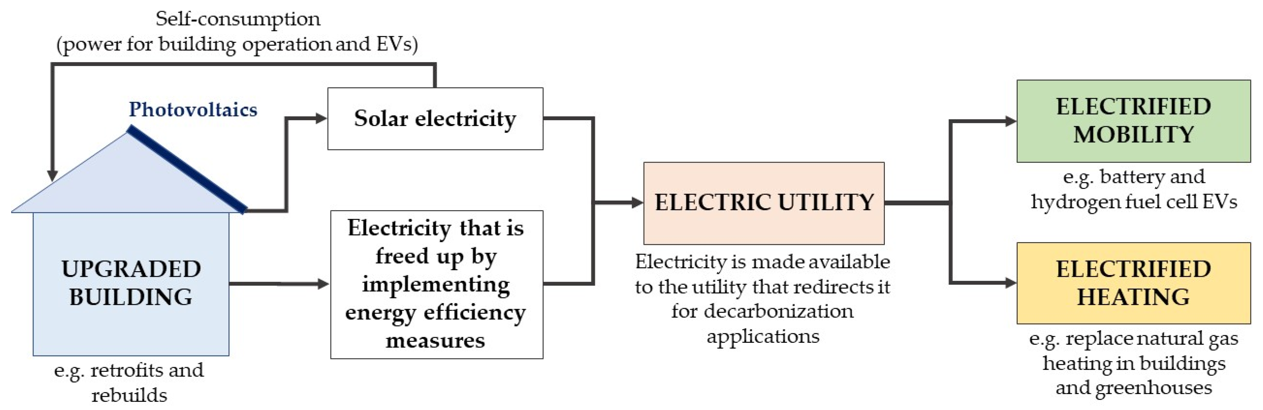 Energies 14 06820 g001 550