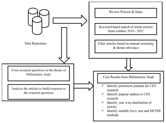 A Bibliometric Review on Decision Approaches for Clean