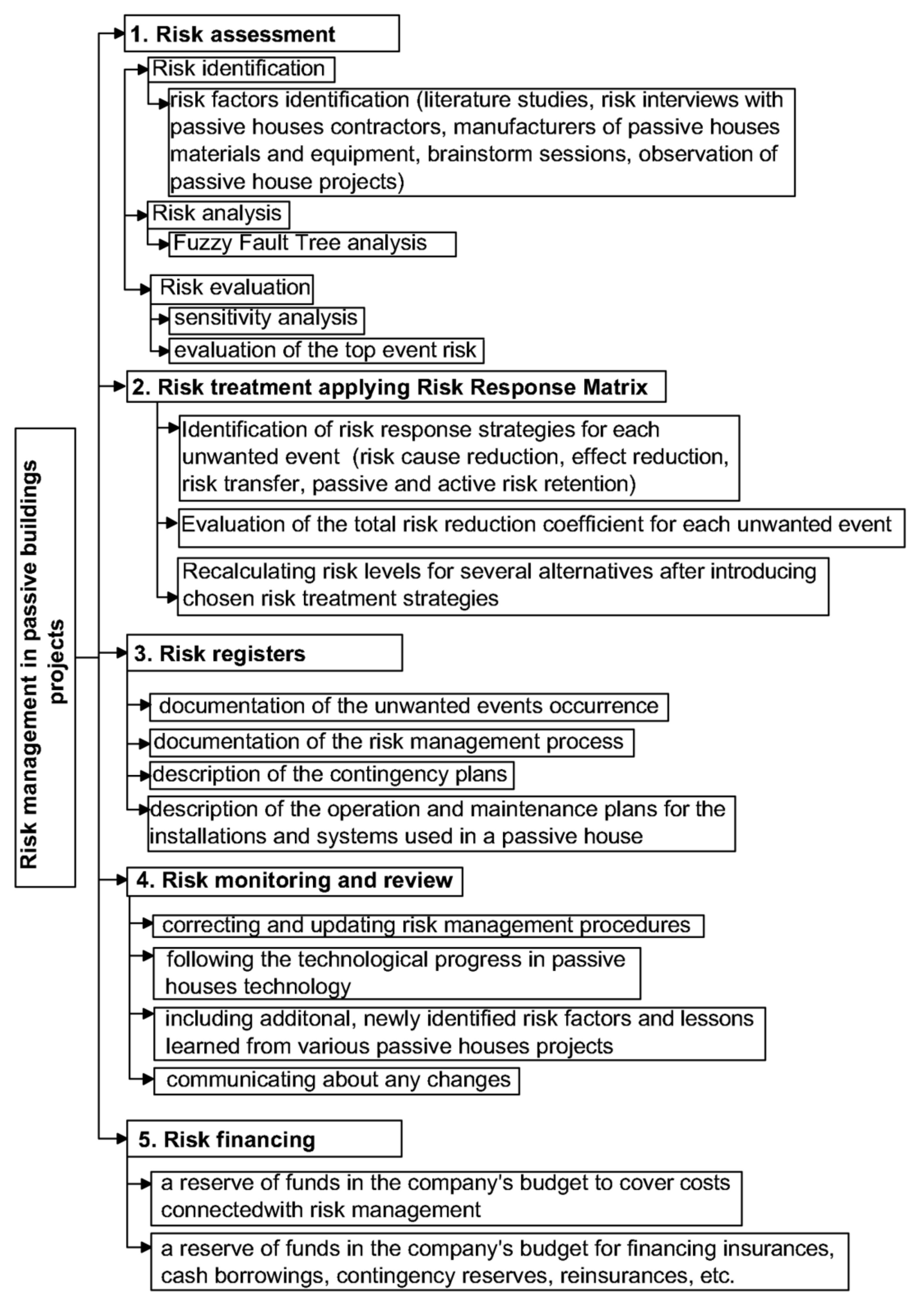 Energies 14 06830 g001 550