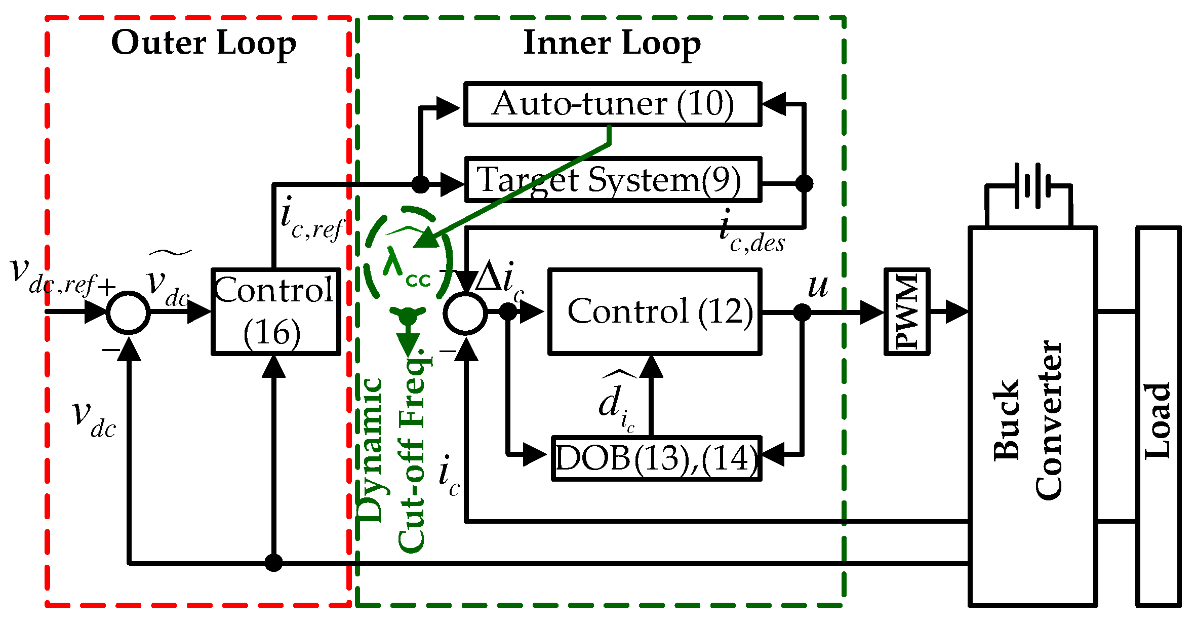 Energies 14 06848 g003 550