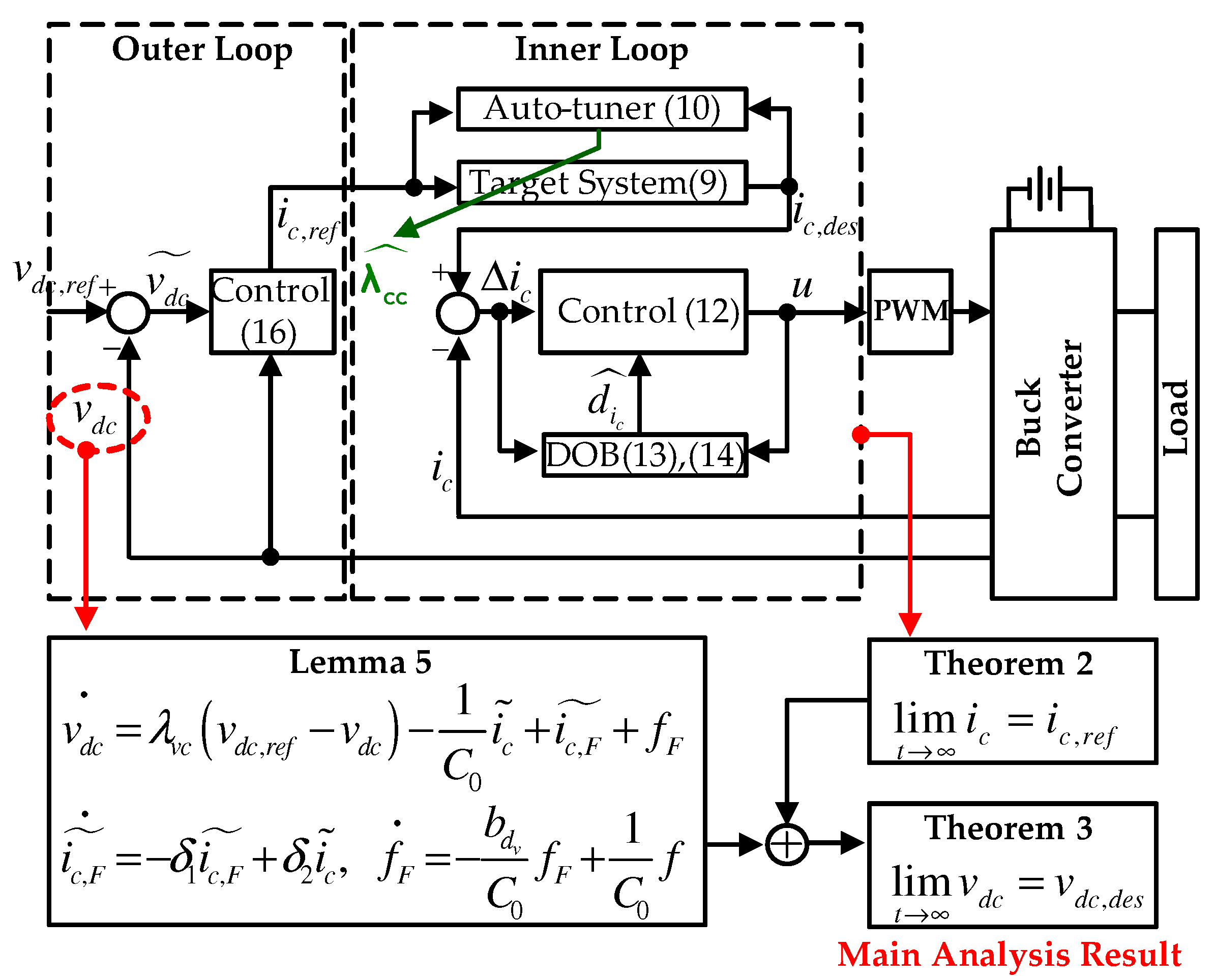 Energies 14 06848 g005 550