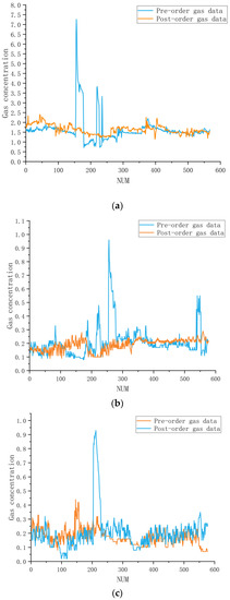 Research on Early Warning for Gas Risks at a Working Face Based on ...