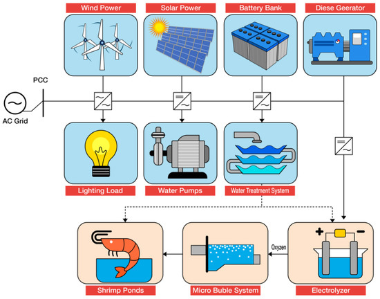 Ứng dụng điện mặt trời nâng cao giá trị thương mại khi tiếp cận các thị trường tiêu chuẩn cao.
