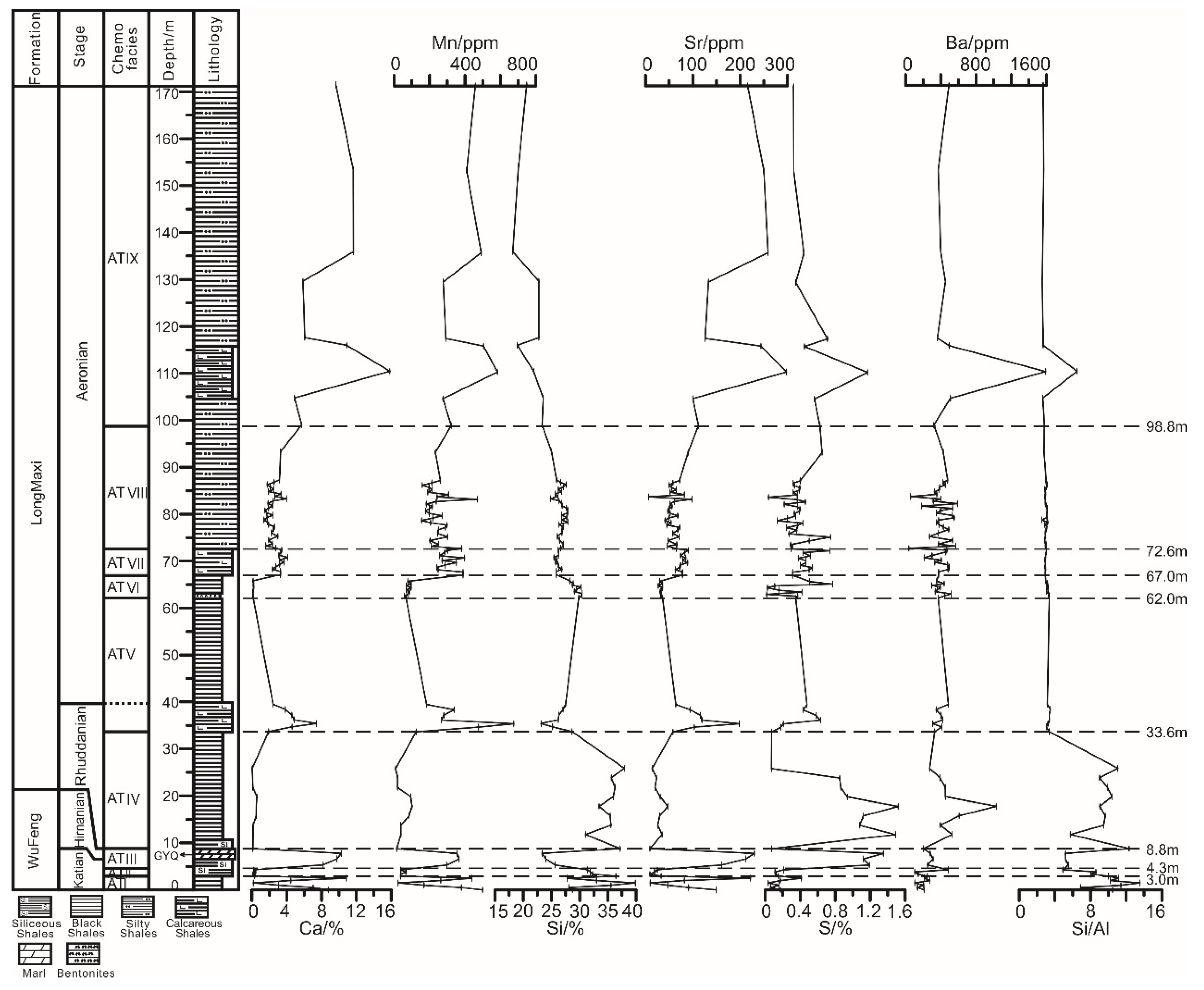 Chemostratigraphic Analysis of Wufeng and Longmaxi Formation