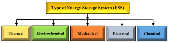 An Integrated of Hydrogen Fuel Cell to Distribution Network System ...