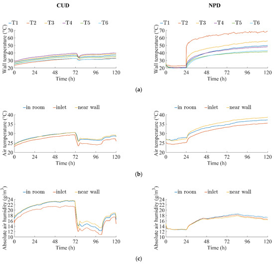 Energies Free FullText Efficiency Comparison between Two Masonry Wall Drying Devices Using