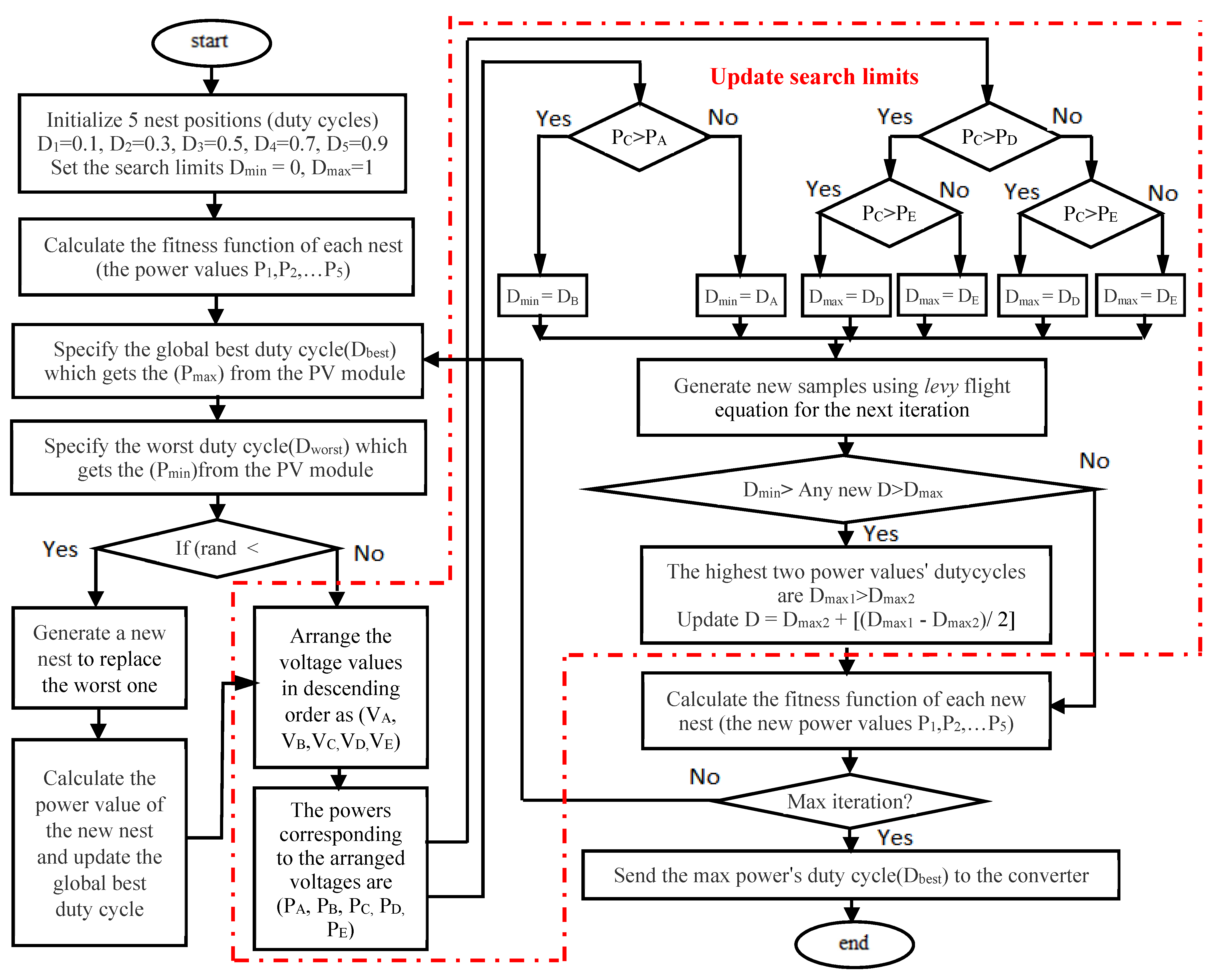 An Enhanced Cuckoo Search Algorithm Fitting for Photovoltaic Systems ...