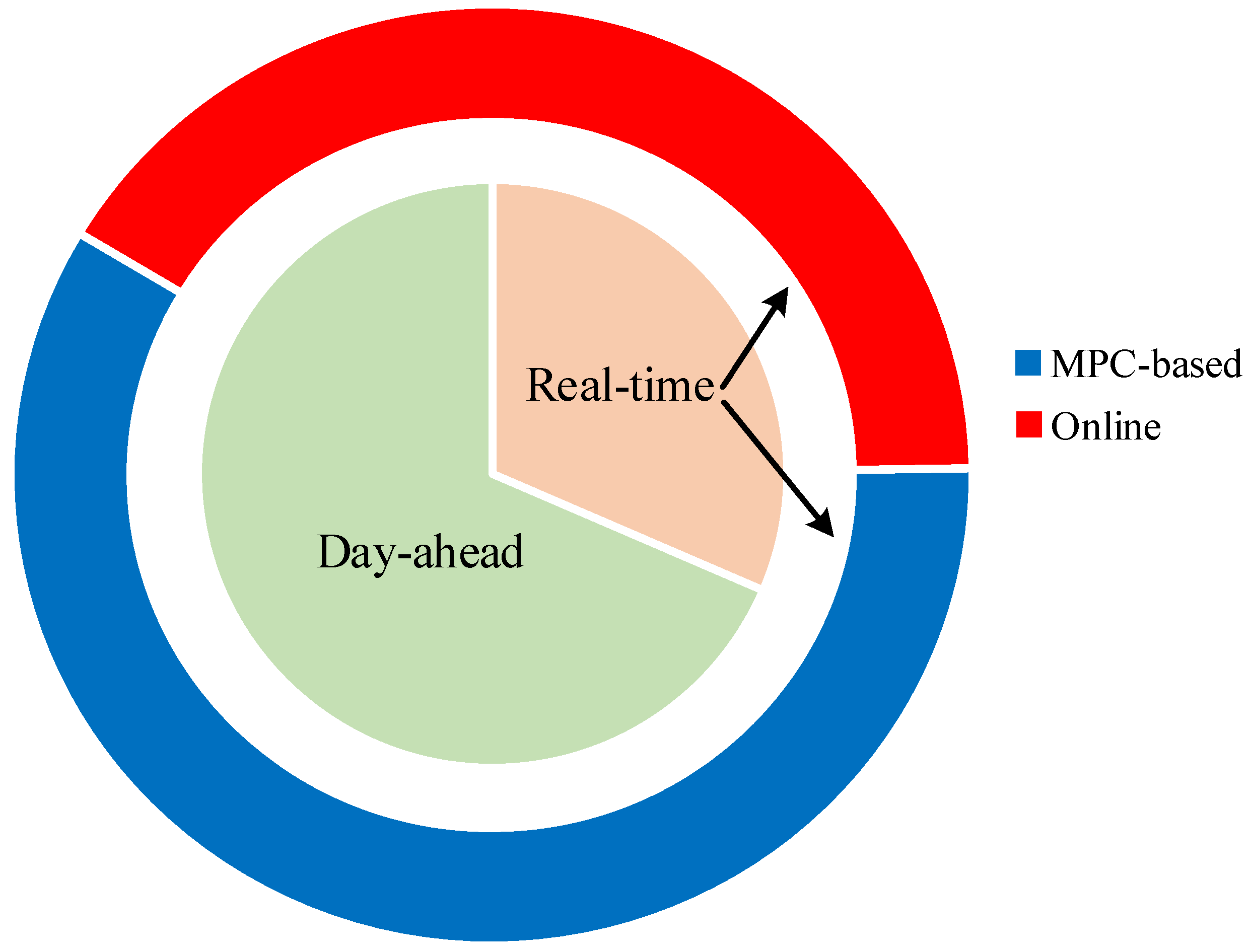 Energies 14 07220 g007 550