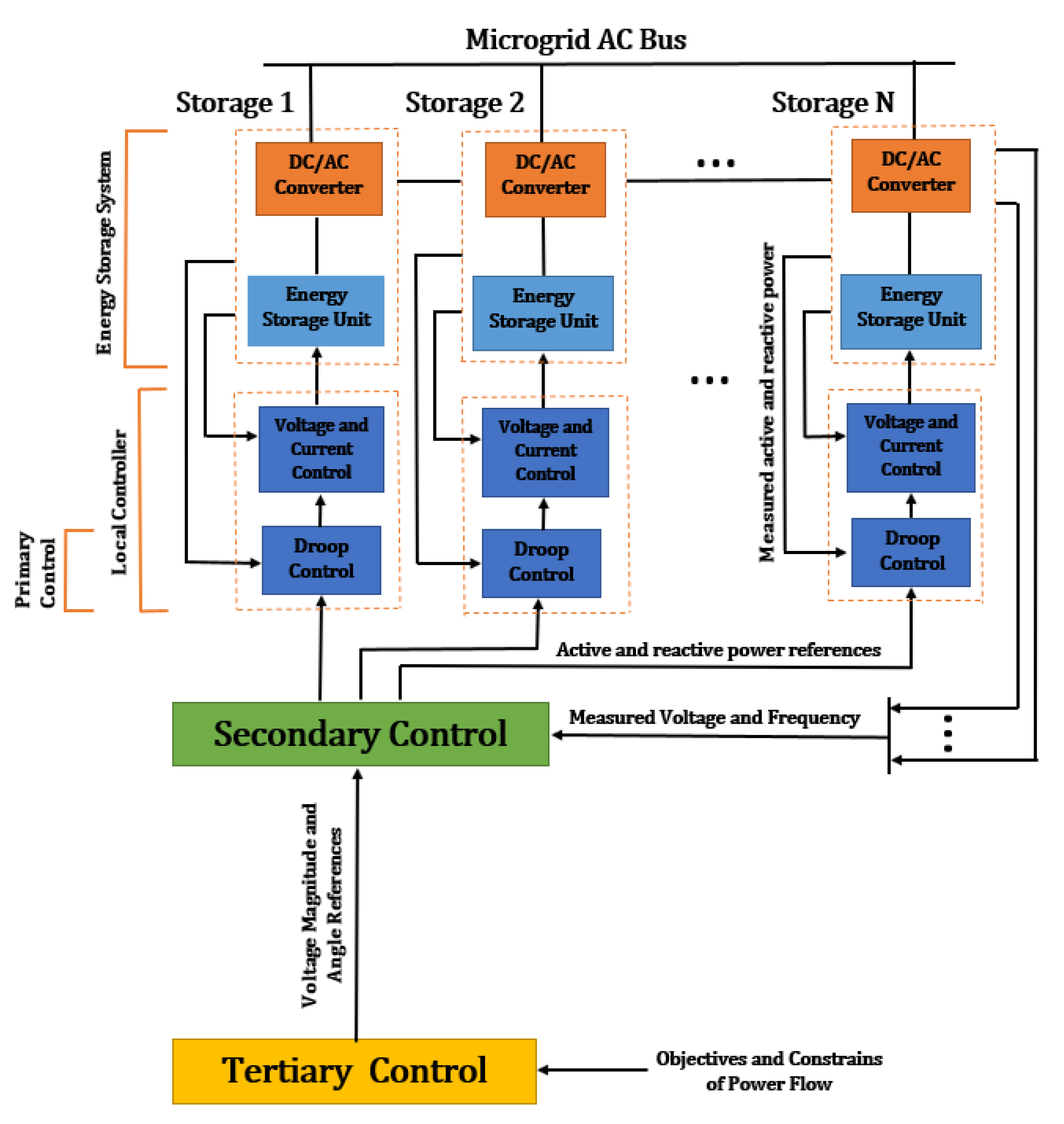Energies Free FullText Strategies for Controlling Microgrid