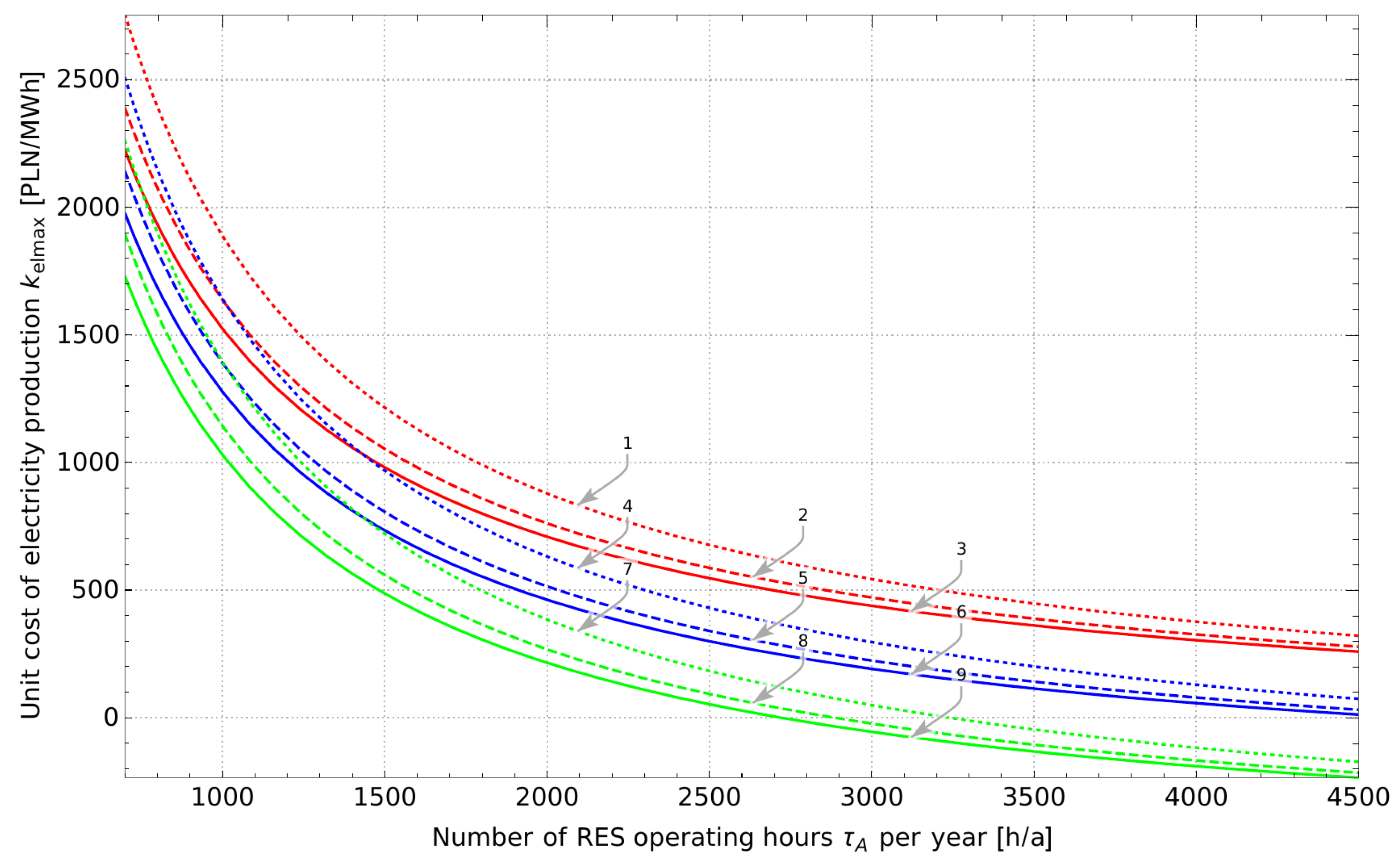 Energies 14 07241 g007 550