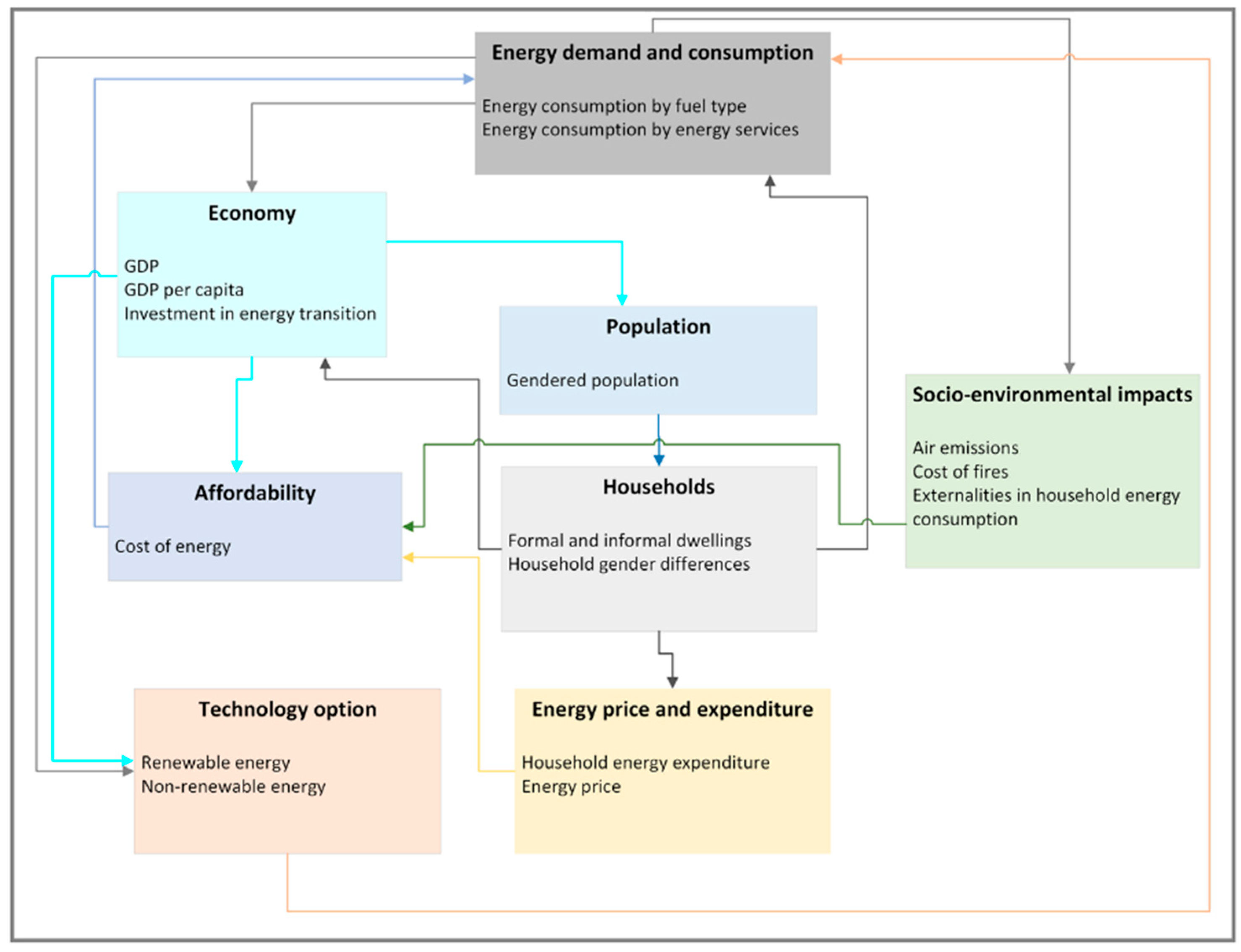 Energies 14 07251 g001 550