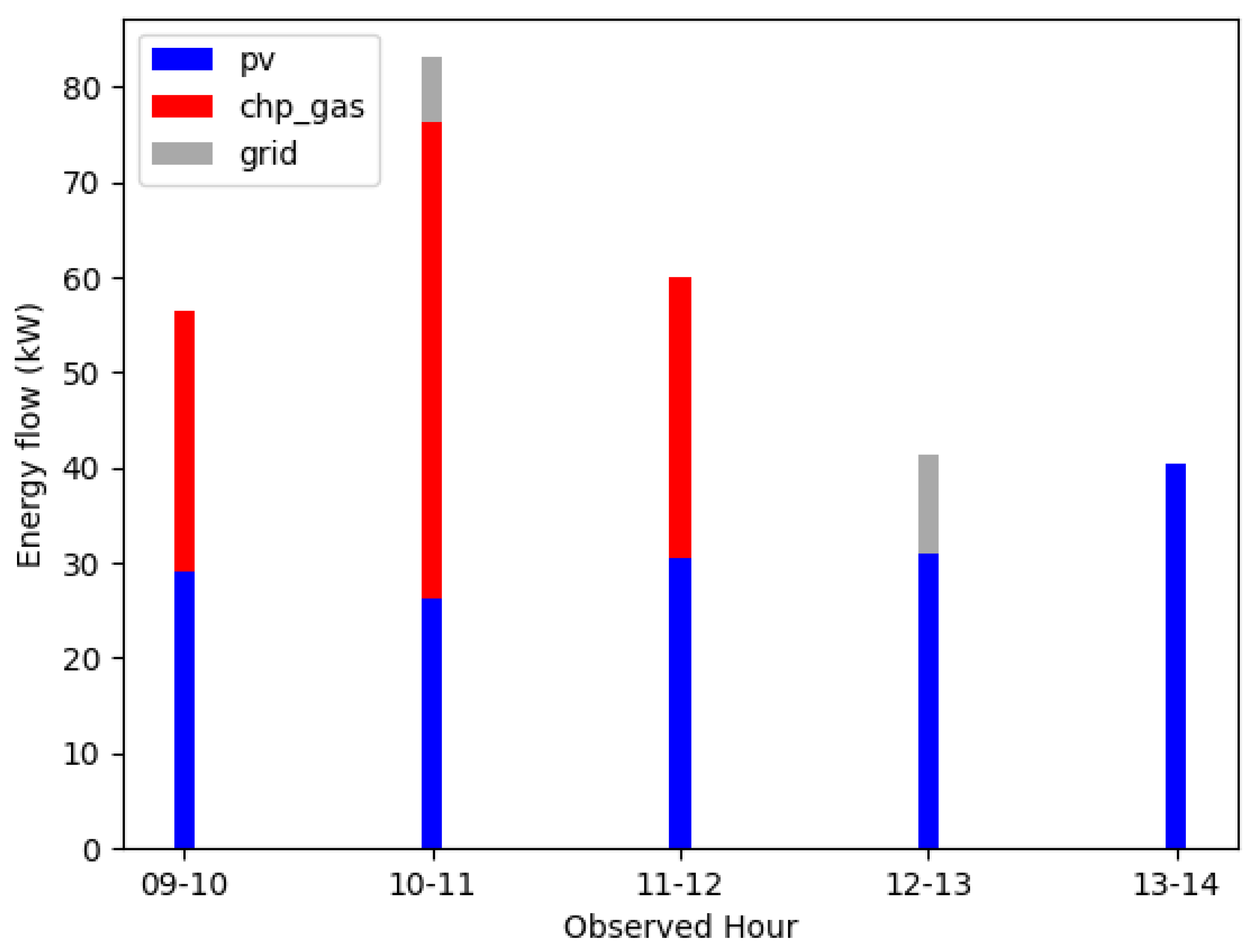 Energies 14 07257 g005 550