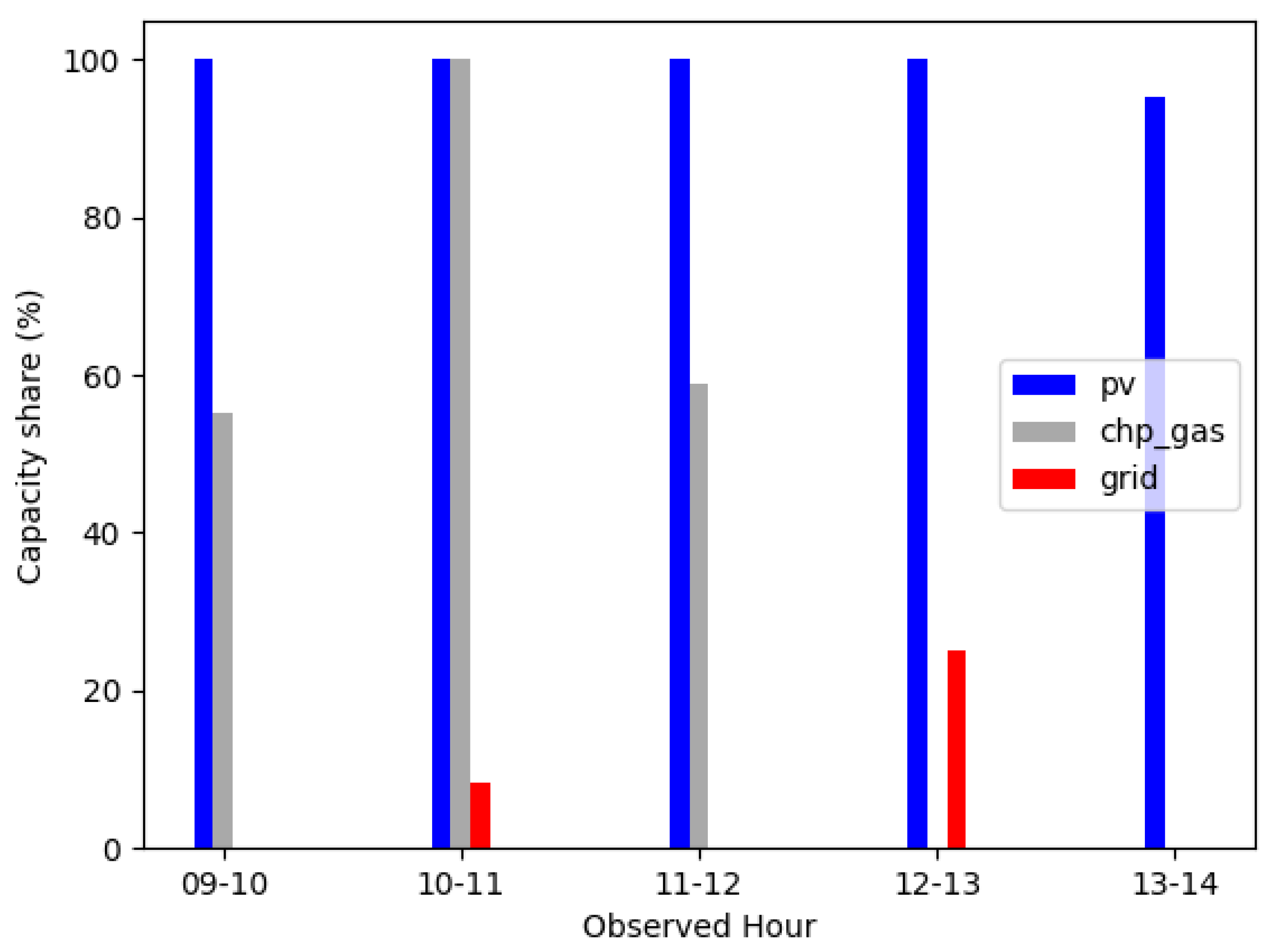 Energies 14 07257 g006 550