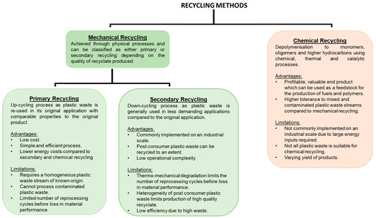 Polyolefins and Polyethylene Terephthalate Package Wastes