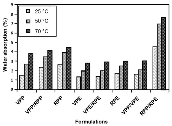 Polyolefins and Polyethylene Terephthalate Package Wastes