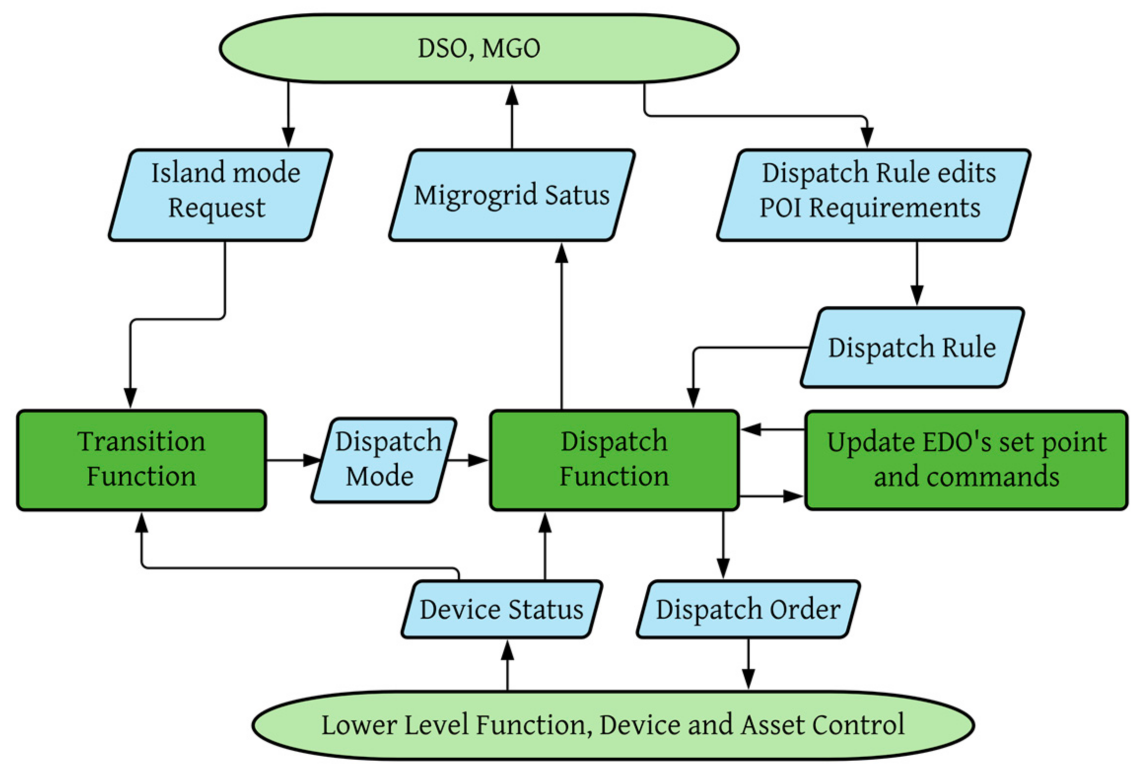 Energies 14 07381 g004 550